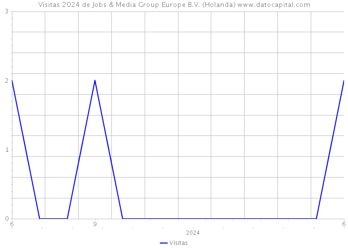 Visitas 2024 de Jobs & Media Group Europe B.V. (Holanda) 