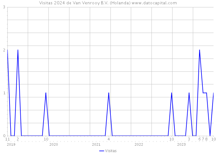 Visitas 2024 de Van Venrooy B.V. (Holanda) 