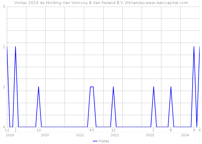 Visitas 2024 de Holding Van Venrooy & Van Nuland B.V. (Holanda) 
