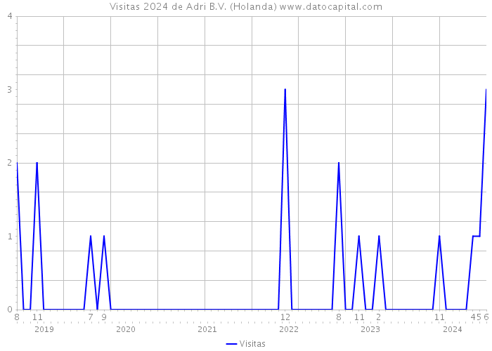 Visitas 2024 de Adri B.V. (Holanda) 