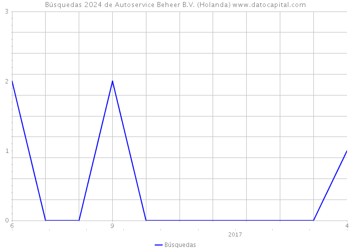 Búsquedas 2024 de Autoservice Beheer B.V. (Holanda) 