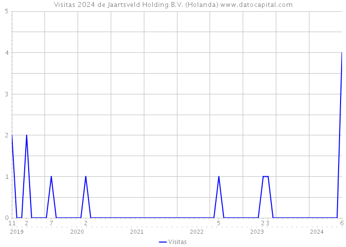 Visitas 2024 de Jaartsveld Holding B.V. (Holanda) 