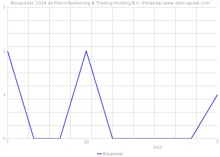 Búsquedas 2024 de Petrol Bunkering & Trading Holding B.V. (Holanda) 