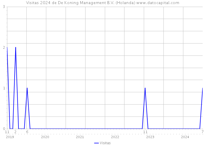 Visitas 2024 de De Koning Management B.V. (Holanda) 