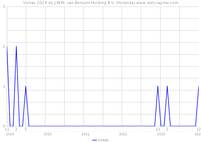 Visitas 2024 de J.W.M. van Bentum Holding B.V. (Holanda) 
