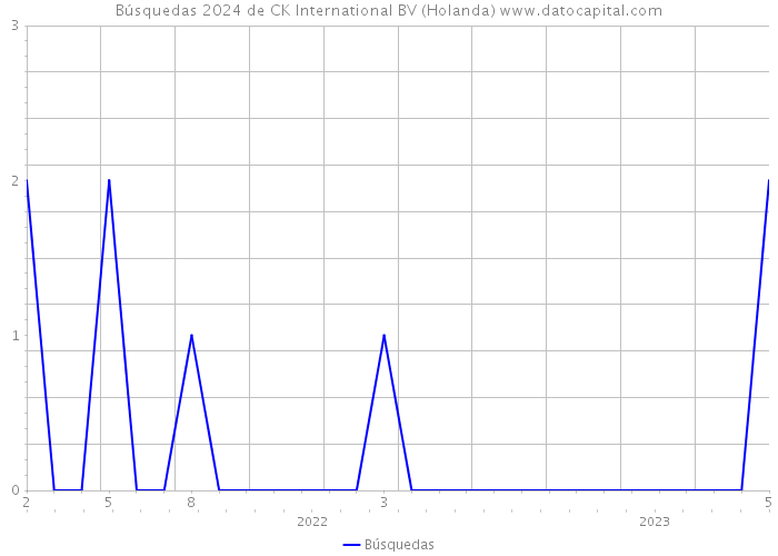 Búsquedas 2024 de CK International BV (Holanda) 