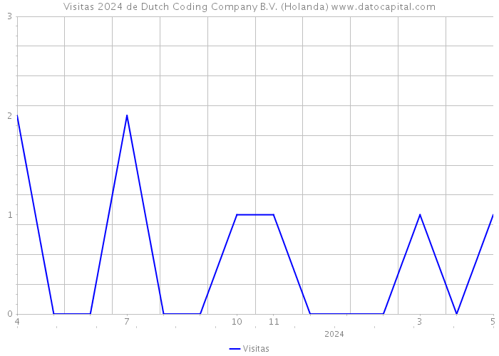 Visitas 2024 de Dutch Coding Company B.V. (Holanda) 