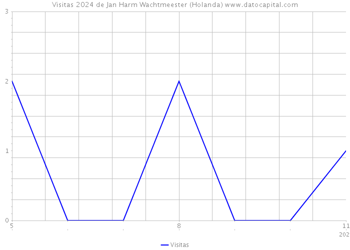 Visitas 2024 de Jan Harm Wachtmeester (Holanda) 