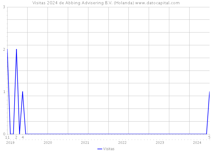 Visitas 2024 de Abbing Advisering B.V. (Holanda) 