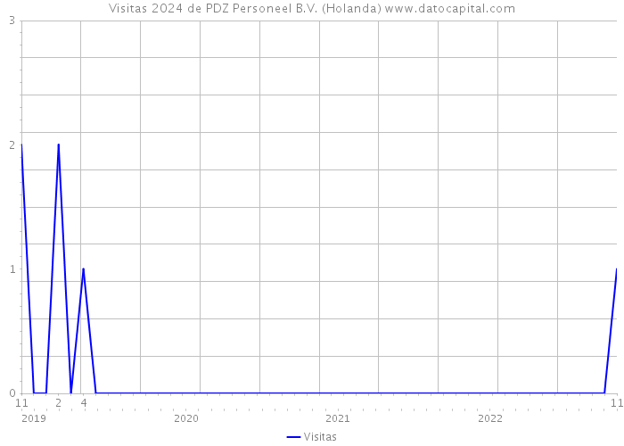 Visitas 2024 de PDZ Personeel B.V. (Holanda) 