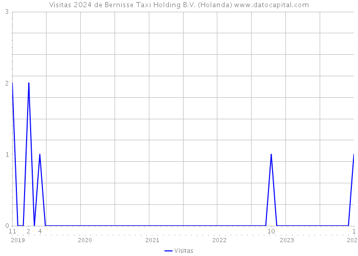 Visitas 2024 de Bernisse Taxi Holding B.V. (Holanda) 