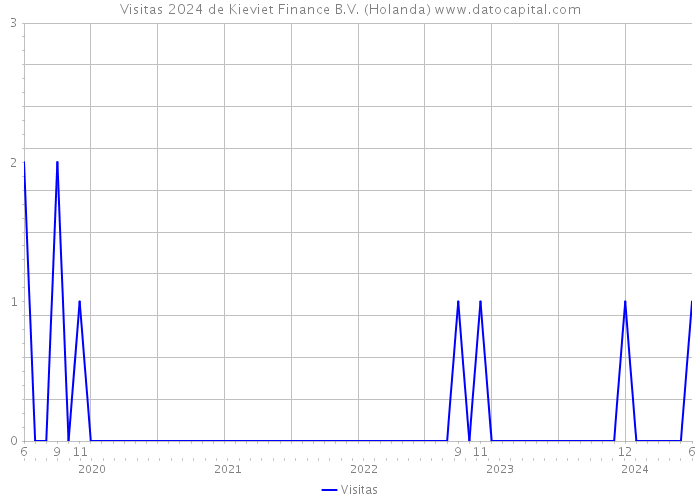 Visitas 2024 de Kieviet Finance B.V. (Holanda) 