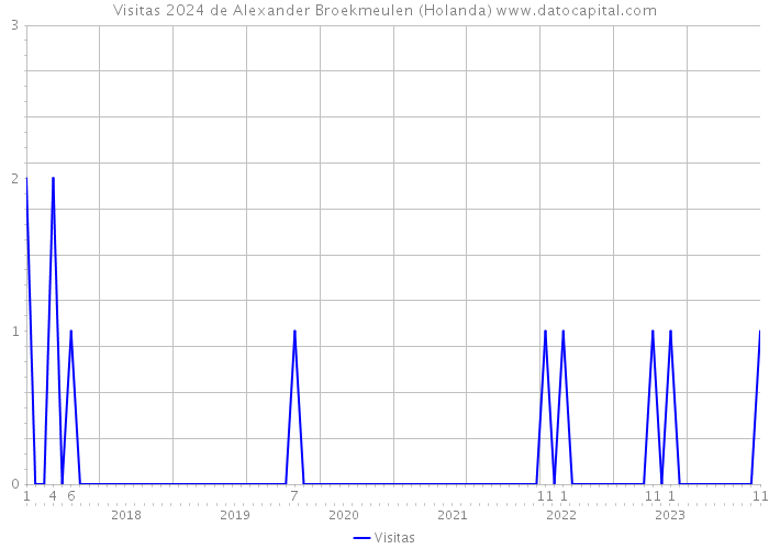 Visitas 2024 de Alexander Broekmeulen (Holanda) 