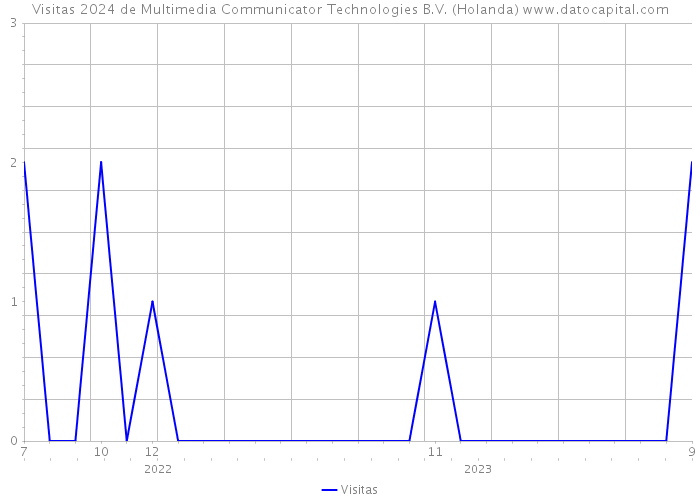 Visitas 2024 de Multimedia Communicator Technologies B.V. (Holanda) 