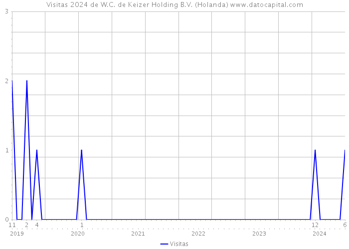 Visitas 2024 de W.C. de Keizer Holding B.V. (Holanda) 