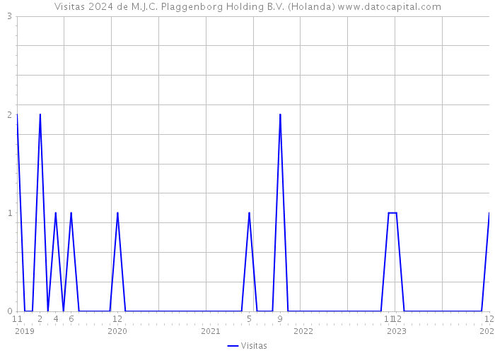 Visitas 2024 de M.J.C. Plaggenborg Holding B.V. (Holanda) 