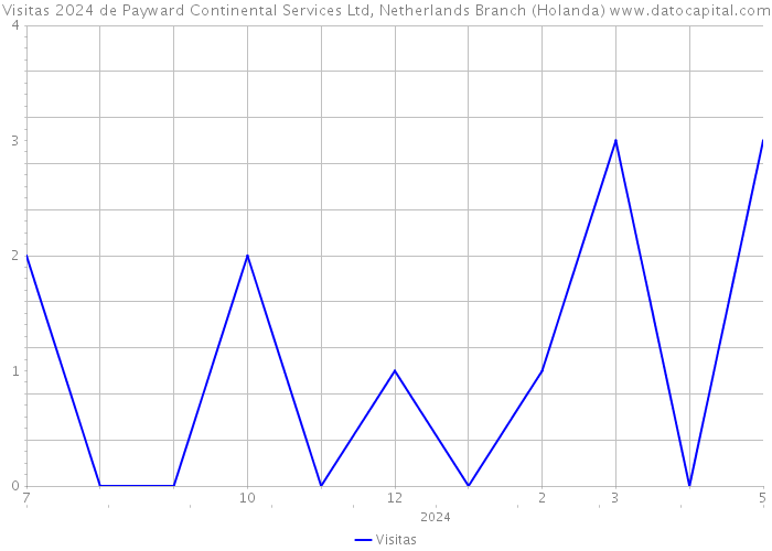 Visitas 2024 de Payward Continental Services Ltd, Netherlands Branch (Holanda) 
