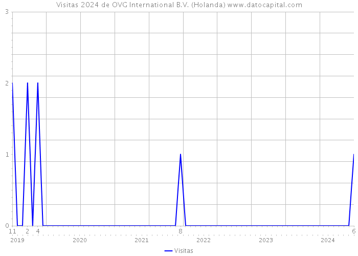 Visitas 2024 de OVG International B.V. (Holanda) 