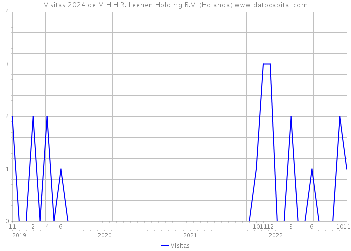 Visitas 2024 de M.H.H.R. Leenen Holding B.V. (Holanda) 