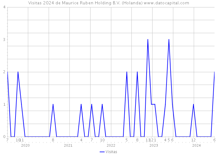 Visitas 2024 de Maurice Ruben Holding B.V. (Holanda) 