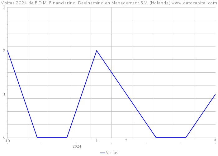 Visitas 2024 de F.D.M. Financiering, Deelneming en Management B.V. (Holanda) 