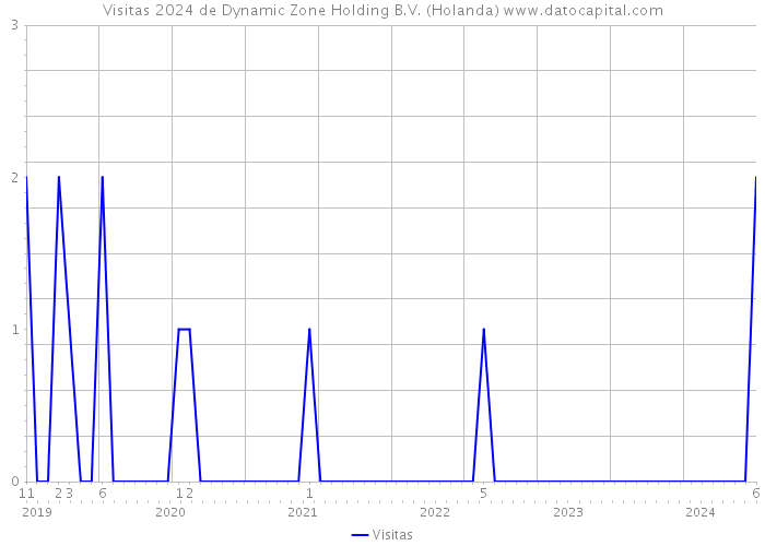 Visitas 2024 de Dynamic Zone Holding B.V. (Holanda) 