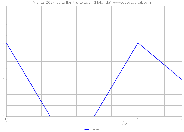 Visitas 2024 de Eelke Kruitwagen (Holanda) 