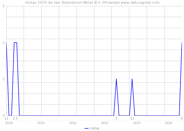 Visitas 2024 de Van Steenderen Wines B.V. (Holanda) 