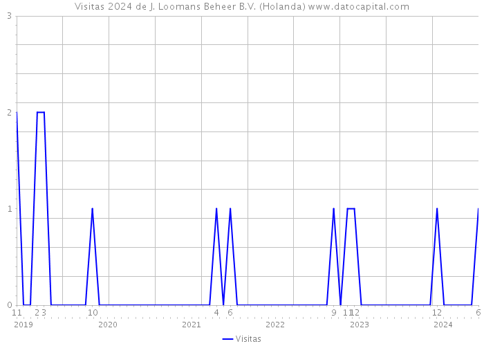 Visitas 2024 de J. Loomans Beheer B.V. (Holanda) 