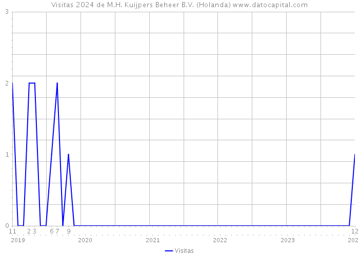 Visitas 2024 de M.H. Kuijpers Beheer B.V. (Holanda) 