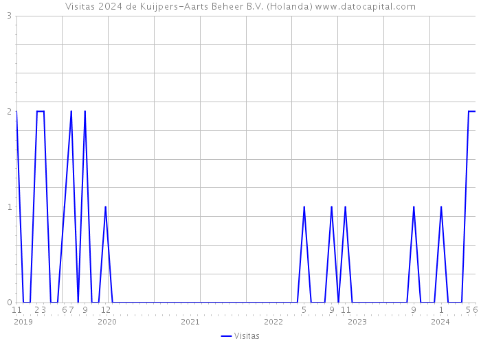 Visitas 2024 de Kuijpers-Aarts Beheer B.V. (Holanda) 