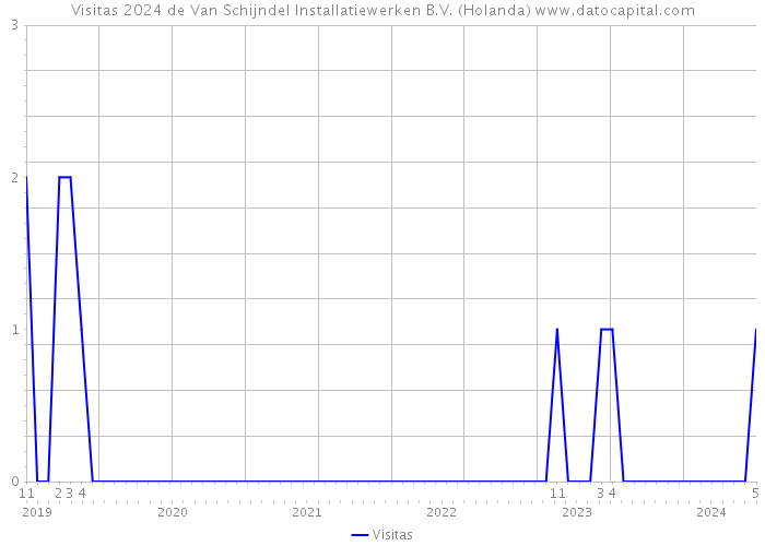 Visitas 2024 de Van Schijndel Installatiewerken B.V. (Holanda) 