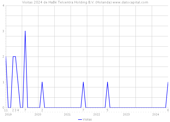 Visitas 2024 de HaBé Telcentra Holding B.V. (Holanda) 