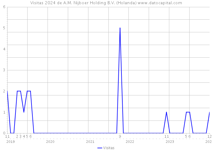 Visitas 2024 de A.M. Nijboer Holding B.V. (Holanda) 