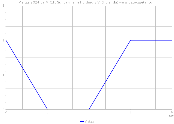 Visitas 2024 de M.C.F. Sundermann Holding B.V. (Holanda) 