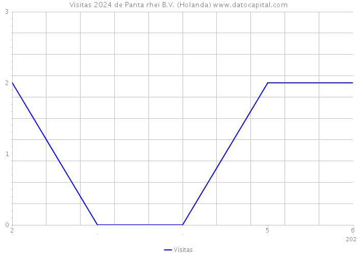 Visitas 2024 de Panta rhei B.V. (Holanda) 