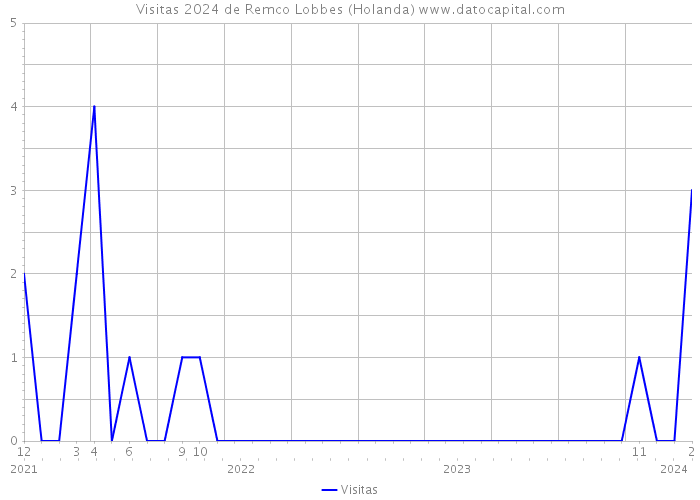 Visitas 2024 de Remco Lobbes (Holanda) 