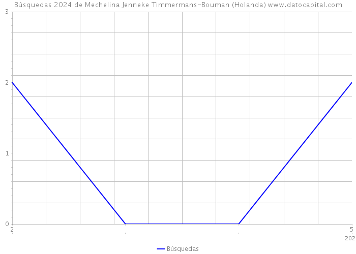 Búsquedas 2024 de Mechelina Jenneke Timmermans-Bouman (Holanda) 