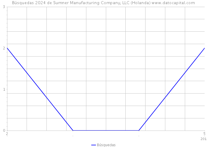 Búsquedas 2024 de Sumner Manufacturing Company, LLC (Holanda) 