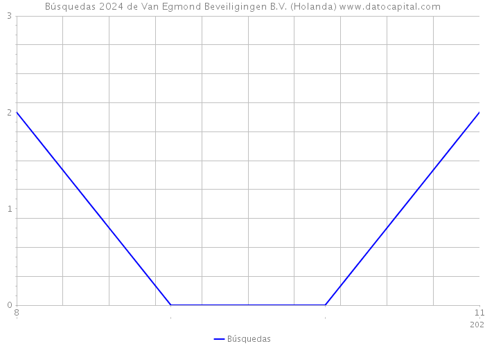 Búsquedas 2024 de Van Egmond Beveiligingen B.V. (Holanda) 