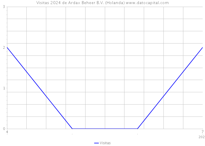 Visitas 2024 de Ardax Beheer B.V. (Holanda) 