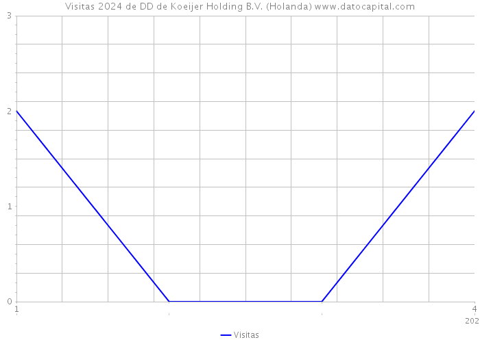 Visitas 2024 de DD de Koeijer Holding B.V. (Holanda) 