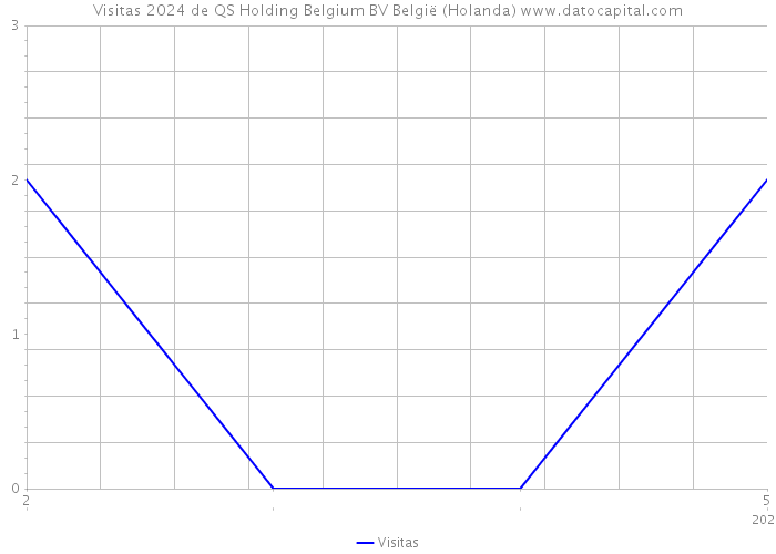 Visitas 2024 de QS Holding Belgium BV België (Holanda) 