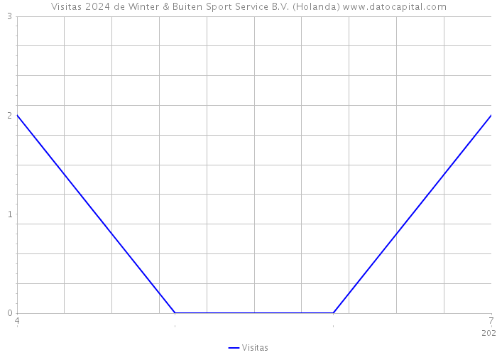 Visitas 2024 de Winter & Buiten Sport Service B.V. (Holanda) 