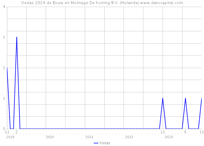 Visitas 2024 de Bouw en Montage De Koning B.V. (Holanda) 