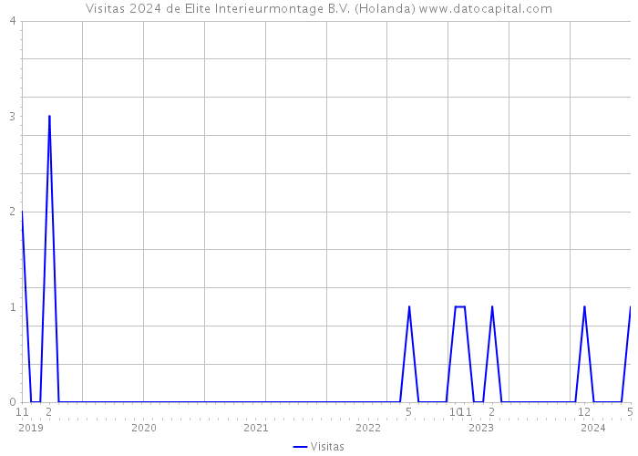 Visitas 2024 de Elite Interieurmontage B.V. (Holanda) 