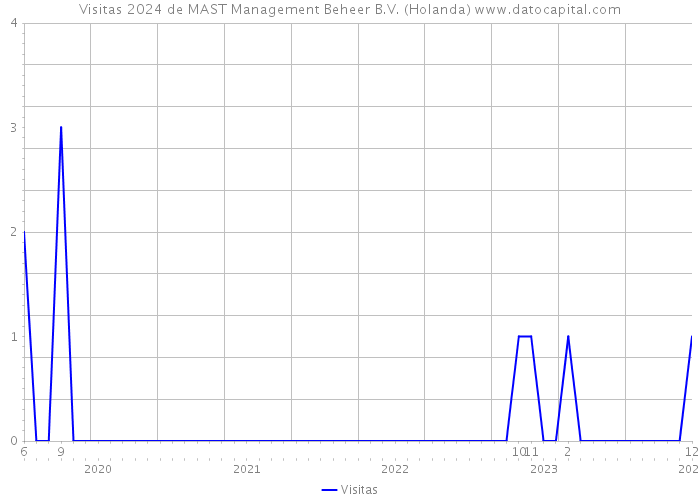 Visitas 2024 de MAST Management Beheer B.V. (Holanda) 