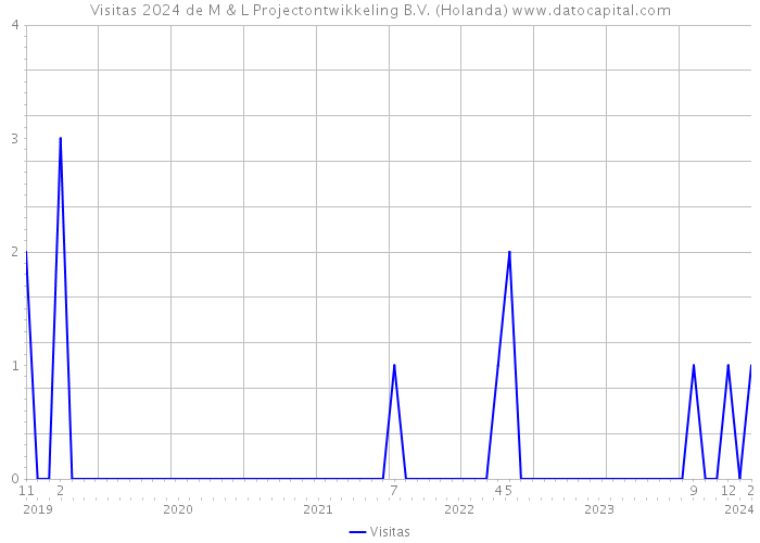 Visitas 2024 de M & L Projectontwikkeling B.V. (Holanda) 