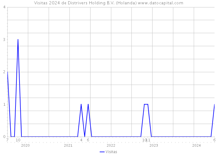 Visitas 2024 de Distrivers Holding B.V. (Holanda) 