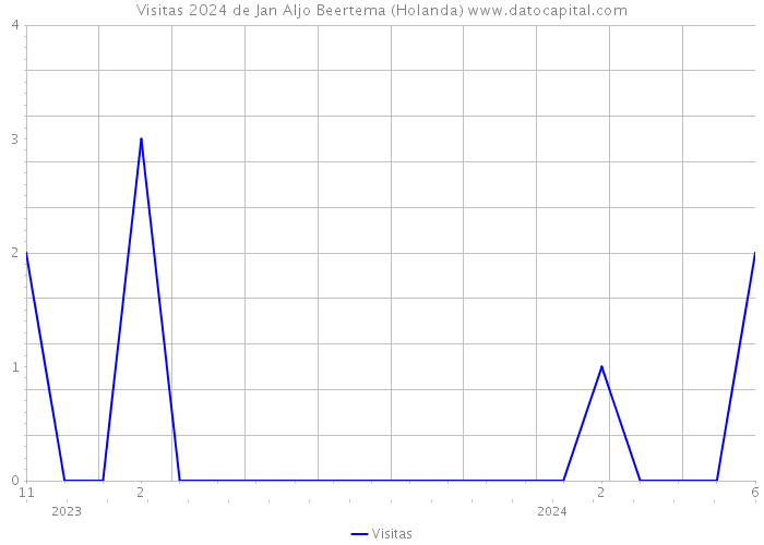 Visitas 2024 de Jan Aljo Beertema (Holanda) 